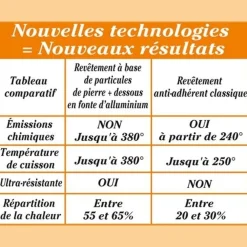 New Tempsl Sauteuse Roc-Tec® avec couvercle 28 cm
